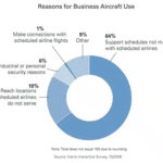 Los Angeles 2-400-Reasons-for-Business-Aircraft-Use